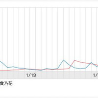 「朝青龍」「貴乃花」検索数推移グラフ（2010年1月1日〜2010年2月3日）