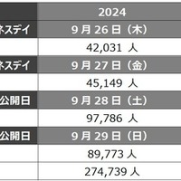 東京ゲームショウ2026は“史上初の5日間”開催へ。TGS2025の来場者数は史上3位の26万人超