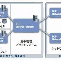 Symantec Data Loss Prevention（DLP）の構成