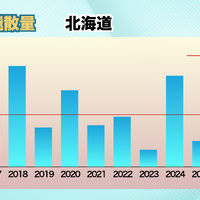 北海道：高温・多照の夏　「表年」傾向で飛散量は前年の約3倍増