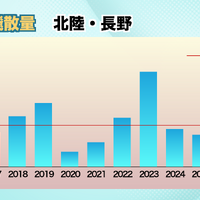 北陸・長野：高温・多照の夏　「表年」傾向で飛散量は大幅増