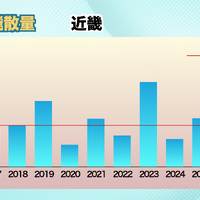 近畿：「裏年」傾向も高温・多照の影響で平年を上回る予想