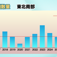 東北南部：高温・多照の夏　「表年」傾向で平年を上回る予想