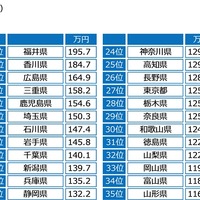 ジブラルタ生命調べ
