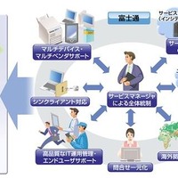 富士通ワークプレイス-LCMサービスのイメージ