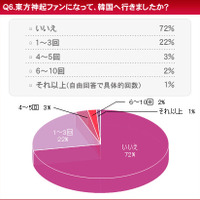 　HMVジャパンは、「東方神起に関する意識調査」を実施した。調査期間は2010年1月19日から1月20日まで、回答者は10代から50代以上までのファン3,846名。