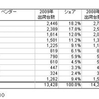 2009年　国内PC市場ベンダー別出荷台数