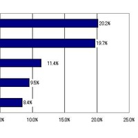 2009年第4四半期　国内PC出荷台数トップ5ベンダーシェア、対前年成長率（実績値）