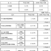 主な接続料金案（NTT東日本）