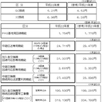 主な接続料金案（NTT西日本）