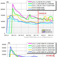 PCの最安価格の推移（上：2008年末モデル/下：2009年末モデル）NEC「LaVie」（カカクコム調べ）