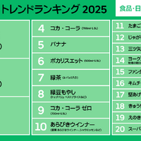 Uber Eats トレンドランキング2025