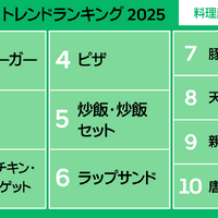 Uber Eats トレンドランキング2025