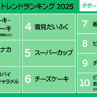 Uber Eats トレンドランキング2025