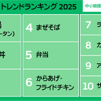 Uber Eats トレンドランキング2025