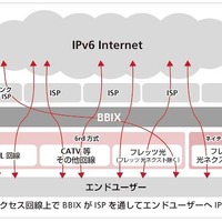 「IPv6 for Everybody！」構想イメージ図