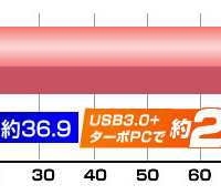新規格「USB3.0」＋高速化ソフトウェアで従来規格USB2.0より約2.4倍高速