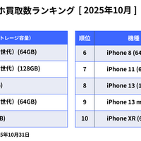 にこスマ 2025年10月スマホ買取数ランキング