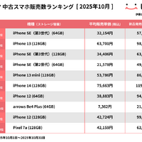 にこスマ、2025年10月の中古スマホ販売数ランキングを発表！iPhone SE（第3世代）が5ヶ月連続1位、iPhone 13が過去最高タイの2位に 画像