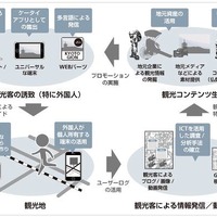 「インターネット」×「ケータイ」×「AR技術」で、外国人観光客の訪日促進や観光客の京都への誘導