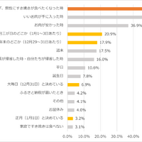 調査グラフ1　すき焼きを食べるタイミング