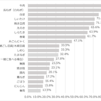 調査グラフ2　すき焼きを食べる際によく使う食材上位1位~20位