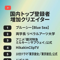 国内トップ登録者増加クリエイターランキング