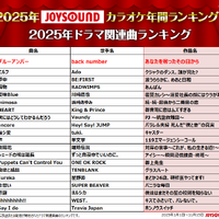 2025年ドラマ関連曲 ランキング