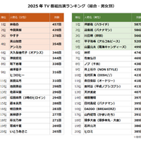 「2025 年 TV 番組出演ランキング」（株式会社エム・データ）