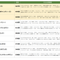 「2025 年 TV 番組出演ランキング」（株式会社エム・データ）