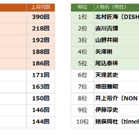 「2025 年 TV 番組出演ランキング」（株式会社エム・データ）