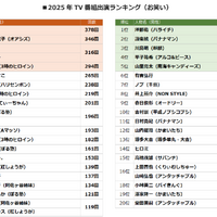 「2025 年 TV 番組出演ランキング」（株式会社エム・データ）