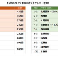 「2025 年 TV 番組出演ランキング」（株式会社エム・データ）