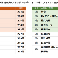 「2025 年 TV 番組出演ランキング」（株式会社エム・データ）