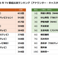「2025 年 TV 番組出演ランキング」（株式会社エム・データ）