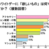 ホワイトデーに欲しいものは何ですか？