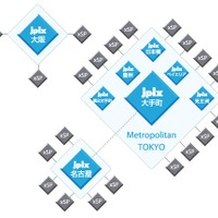 JPIX大手町を中心としたスター型の構成