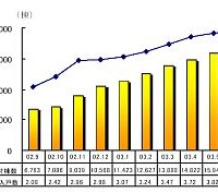 USEN、6月末時点のBB事業進捗状況について報告。引き続き集合住宅向けの伸びが顕著