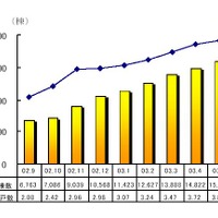 USEN、6月末時点のBB事業進捗状況について報告。引き続き集合住宅向けの伸びが顕著