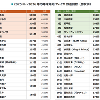 2025年～2026年 年末年始のTV-CMタレントランキング（C）エム・データ
