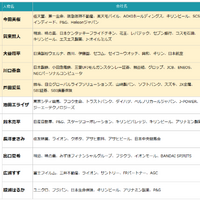 2025年～2026年 年末年始のTV-CMタレントランキング（C）エム・データ