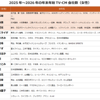 2025年～2026年 年末年始のTV-CMタレントランキング（C）エム・データ