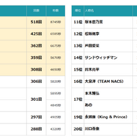 2025年～2026年 年末年始のTV-CMタレントランキング（C）エム・データ