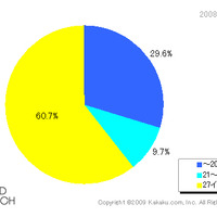 液晶テレビの画面サイズ別の発売製品数のシェア（2008年/カカクコム調べ）