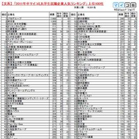 文系総合トップ100