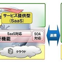 SOAの適用により、他システムおよびクラウド環境上で動作するSaaSとの連携も可能