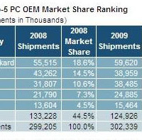 2009年のPC世界市場トップ5ランキング