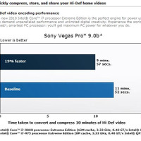 インテルが公表したベンチマーク結果（Sony Vegas Pro 9によるHD動画変換）