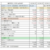 eo光シンプルプランの費用推移※画像中の「eo光ネット10ギガ」は「eo光シンプルプラン 10ギガコース（戸建て）」、2025年3月の合計金額は「12,718円」