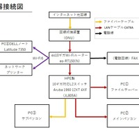 Sさんの機器接続図